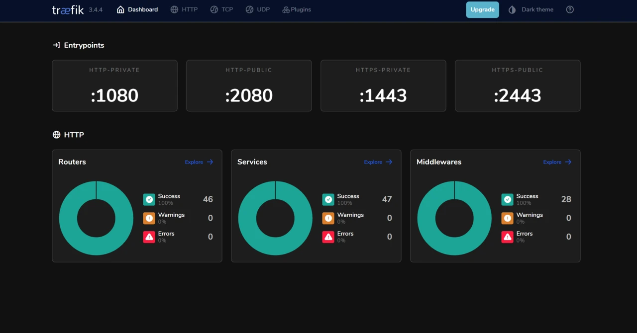 a screenshot of the Traefik web dashboard, listing count and statuses of routers, services, and middlewares